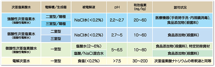 電解水の種類